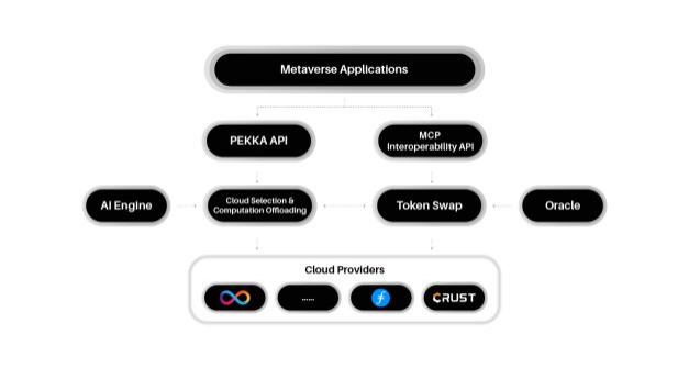 PEKKA Resource Aggregation - Decentralized cloud integration and resource management